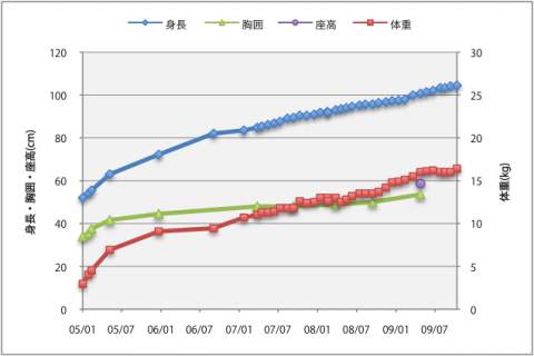 growth_record_20091104 growth_record_20091104